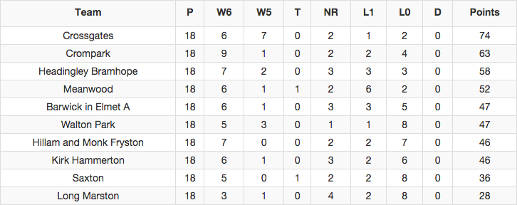 1st XI 2018 table