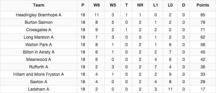 2nd XI 2018 table